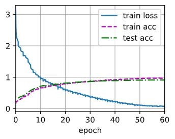 CIFAR-10 Classification
