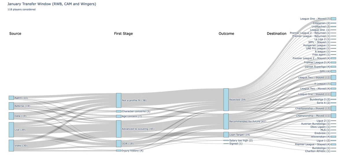 Transfer Window Sankey Chart
