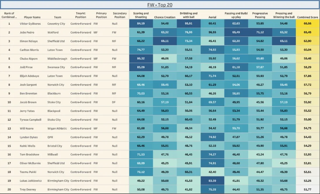 Forward Scouting List