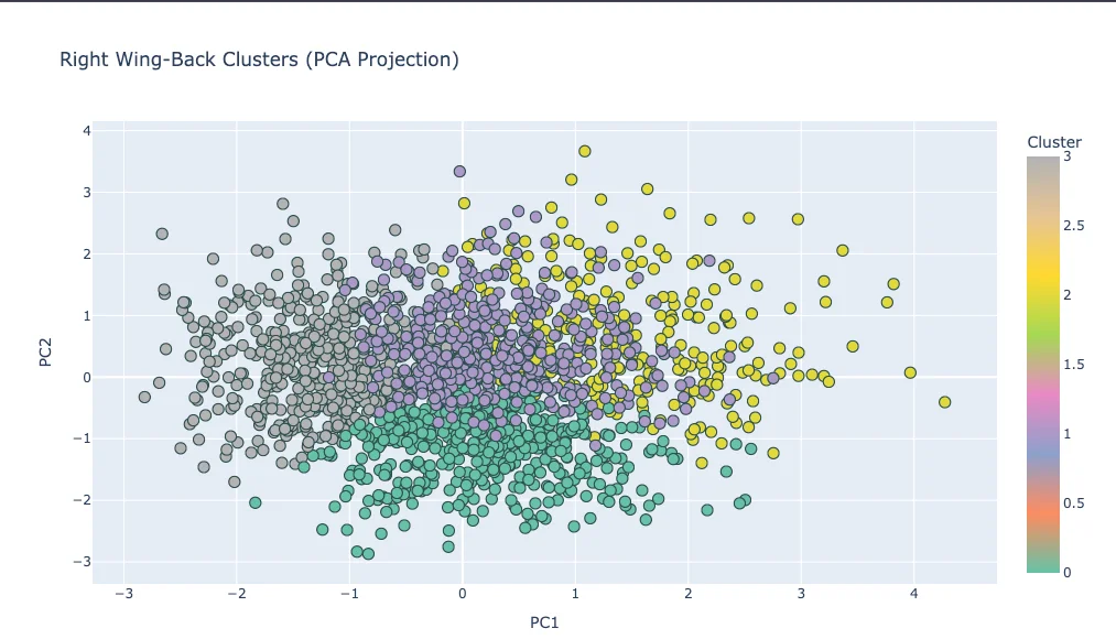 Player Clustering 🧠