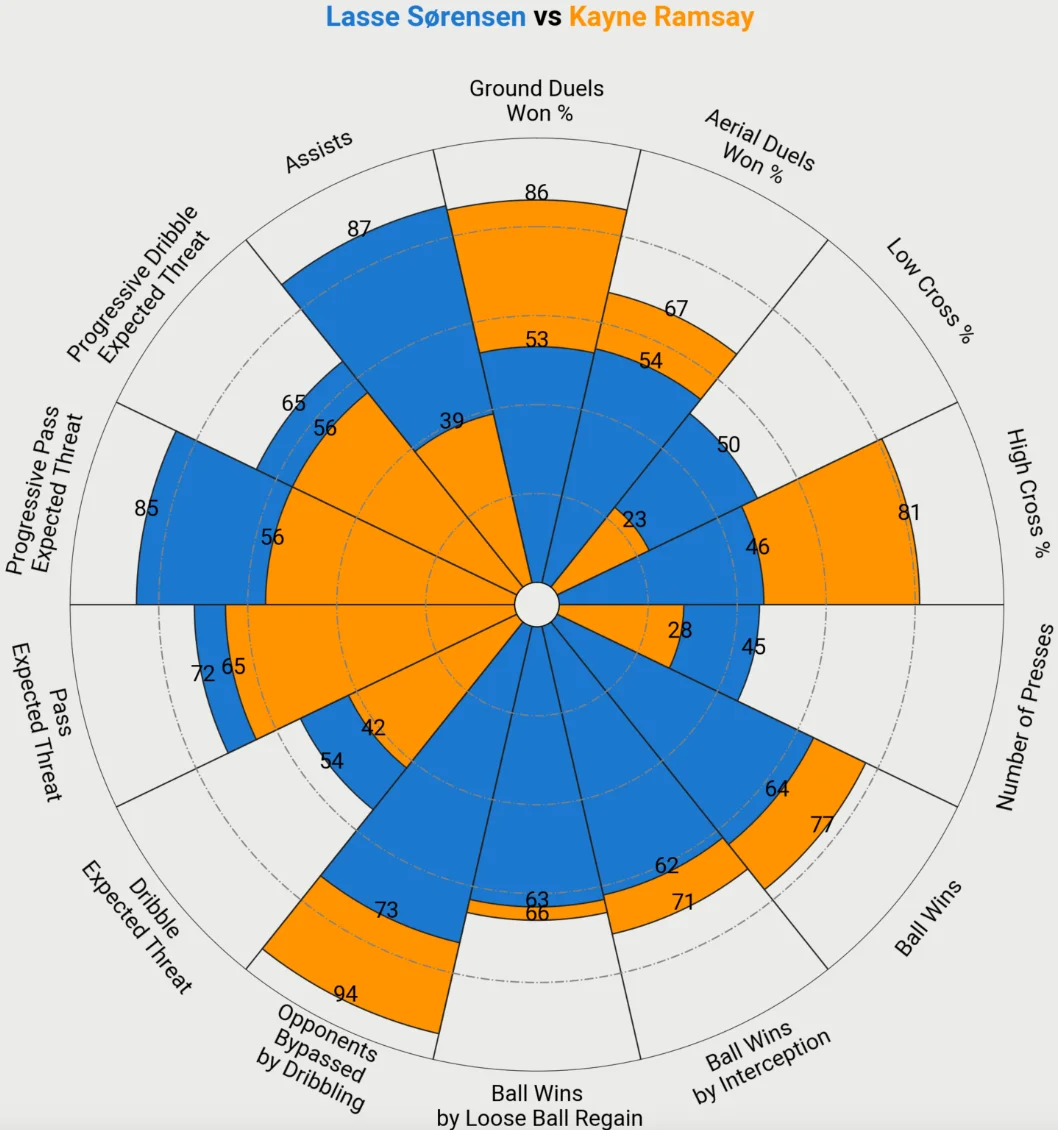 Player Comparison Radar ⚽